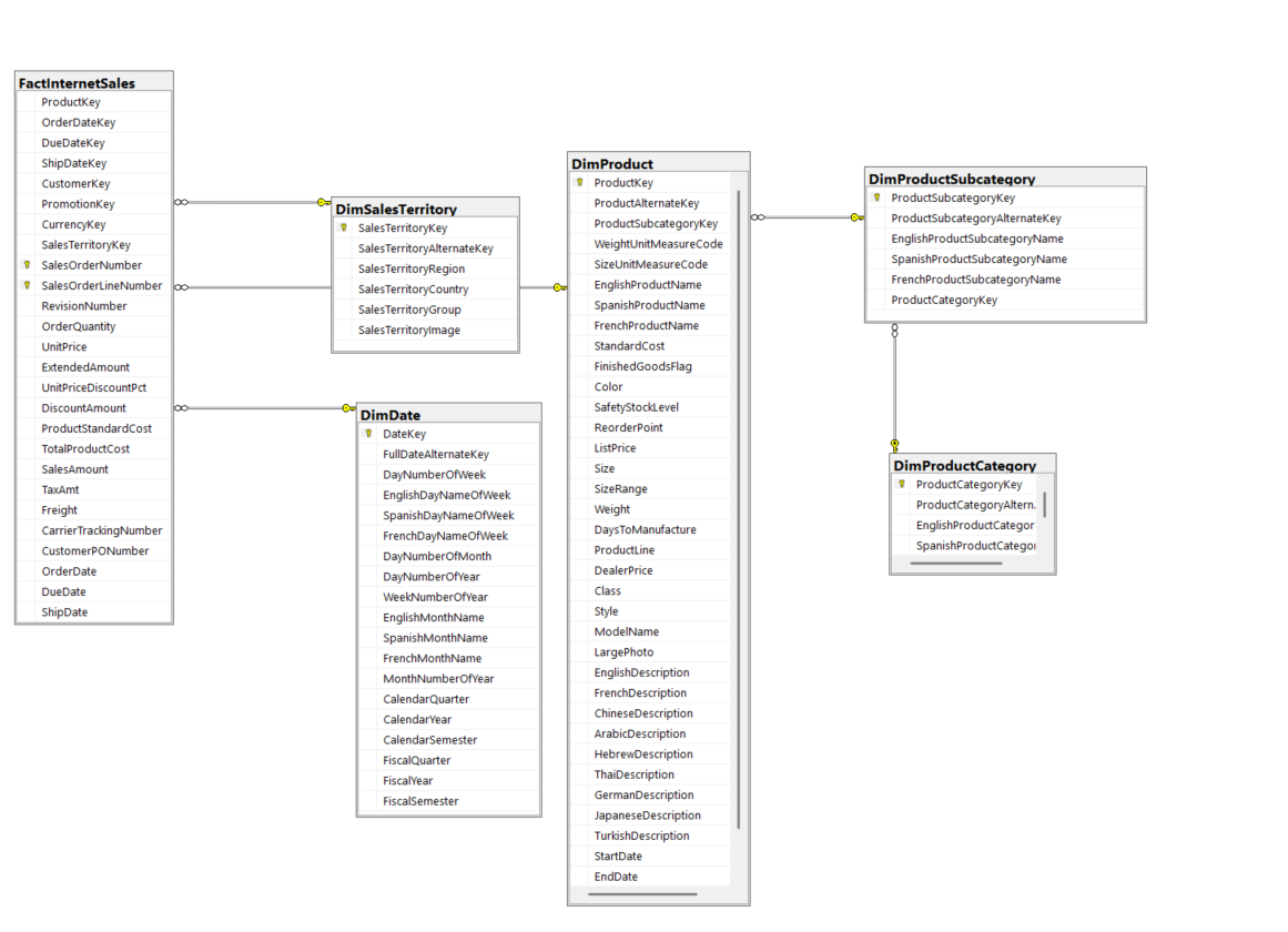Diagrama do modelo Snowflake